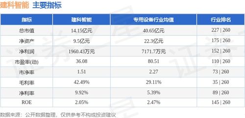 建科智能本周跌幅達5.10%，主力資金凈流出293.02萬元